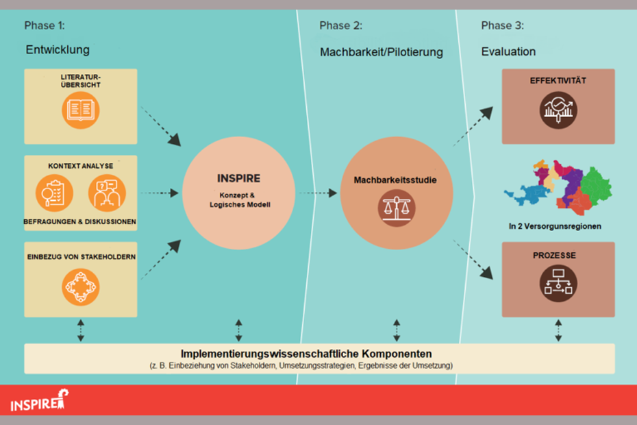 INSPIRE Phasen